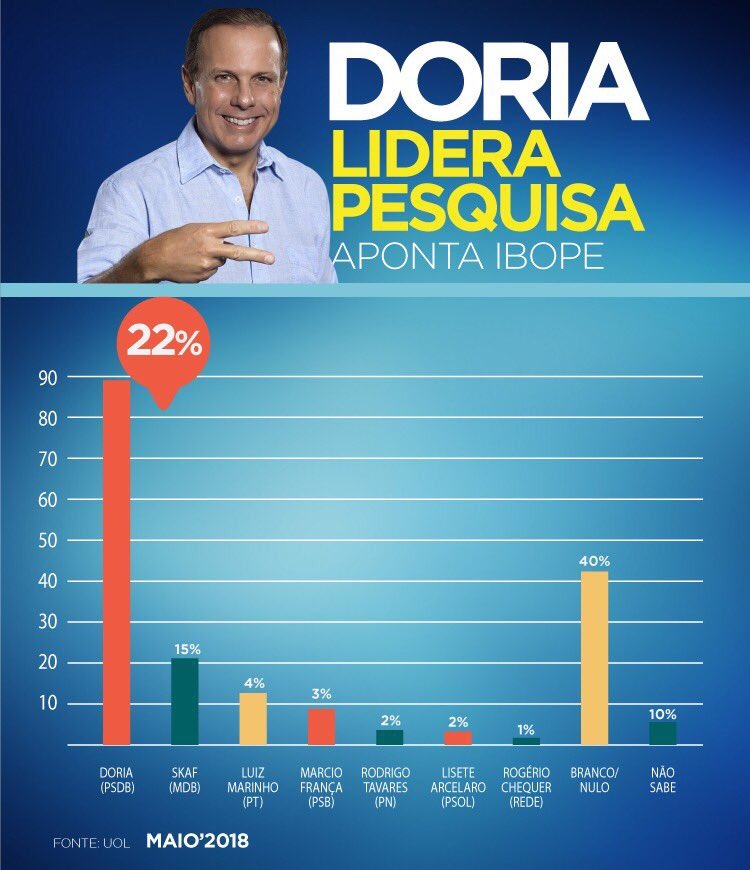 Bar graph showing Doria leading in 2018 São Paulo governor race